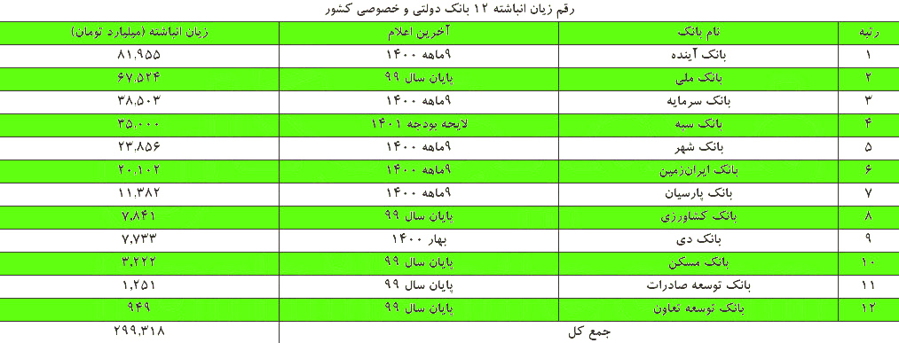 زیان بانک ها