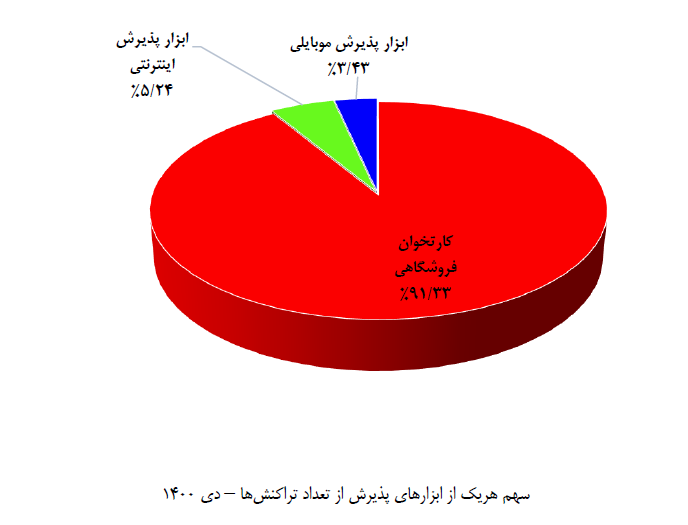 تراکنش شاپرکی6