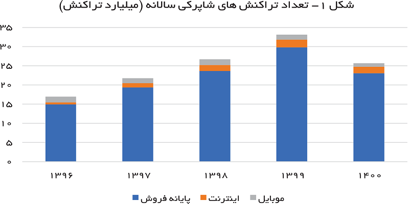 عملکرد پنج ساله پرداخت1