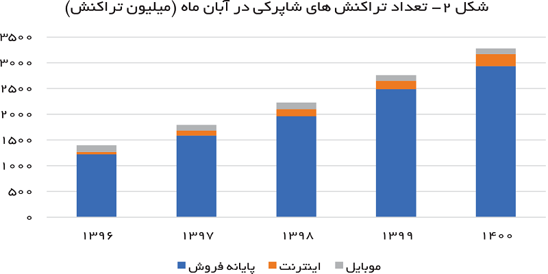 عملکرد پنج ساله پرداخت2
