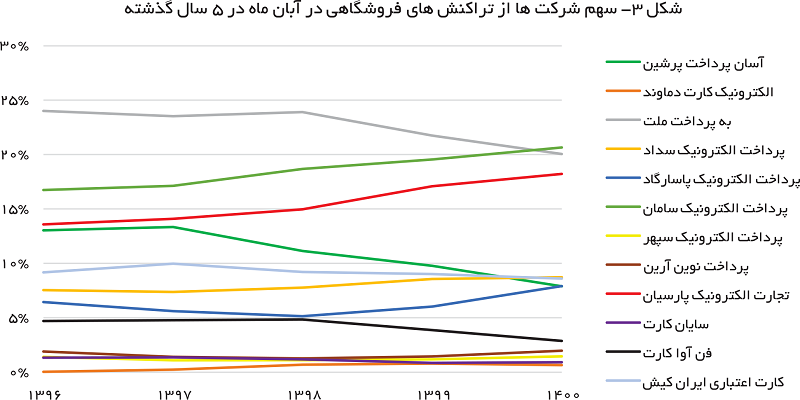 عملکرد پنج ساله پرداخت3