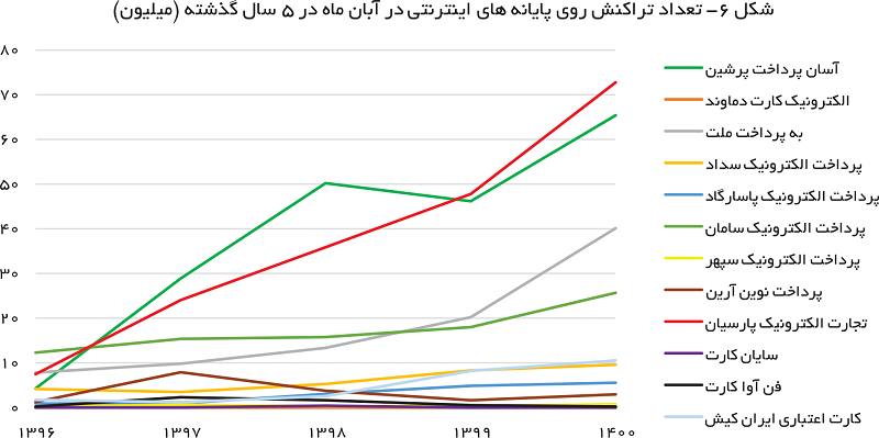 تراکنش اینترنتی6