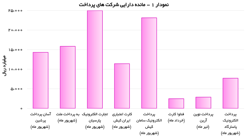 مانده دارایی