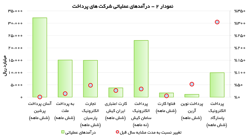 درآمد عملیاتی