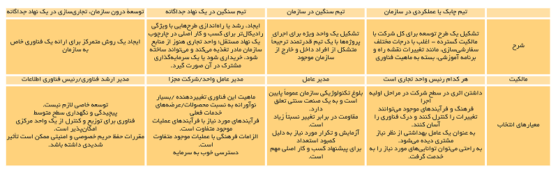 تحول دیجیتال5