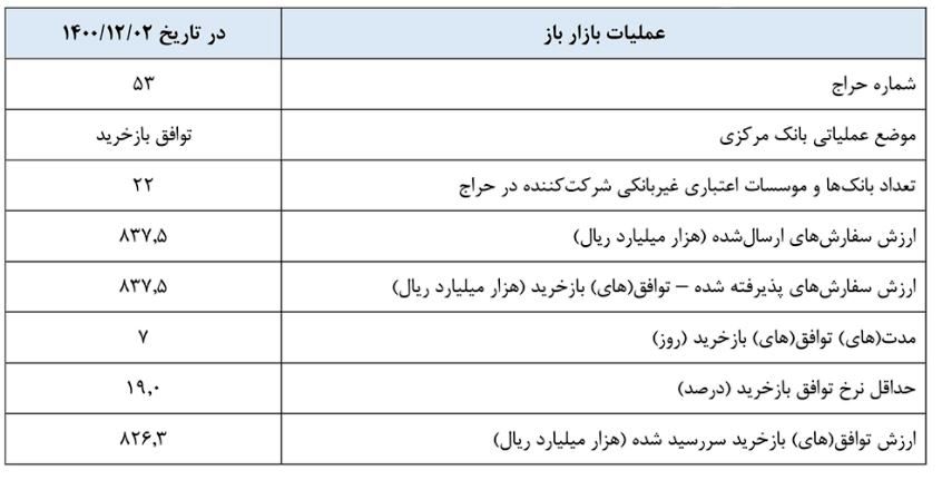 عملیات بازار باز