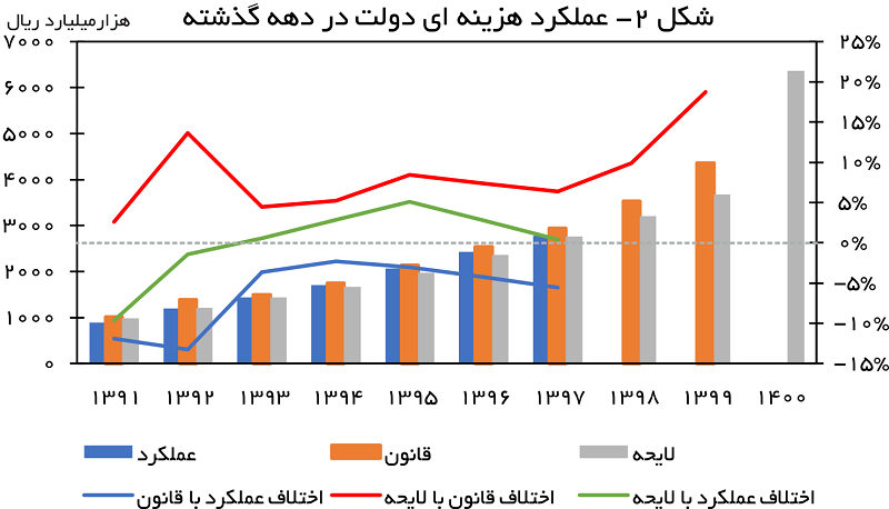 هزینه دولت