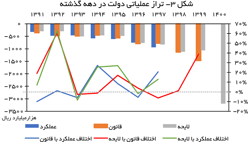 تراز عملیاتی دولت