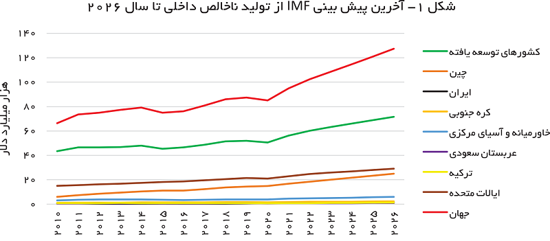 تولید ناخالص داخلی جهان