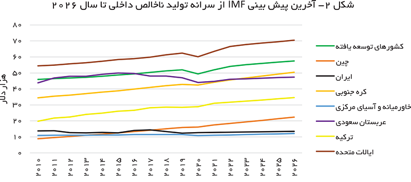 سرانه تولید ناخالص جهان
