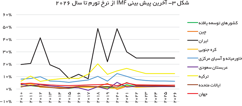 نرخ تورم جهانی