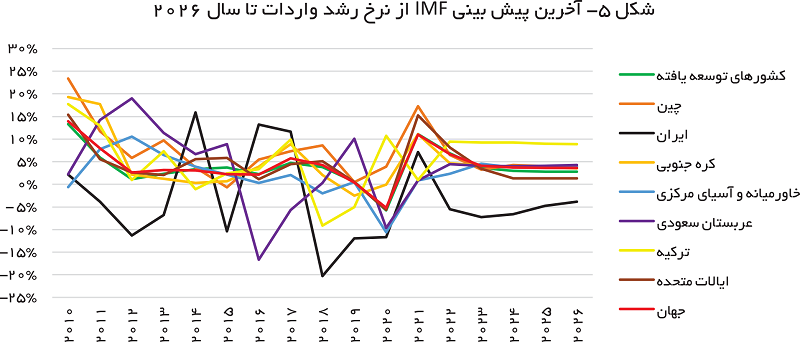 نرخ رشد واردات جهانی