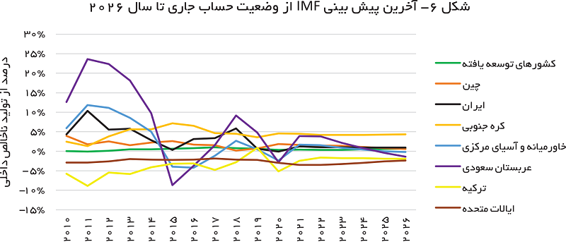 وضعیت حساب جاری جهان