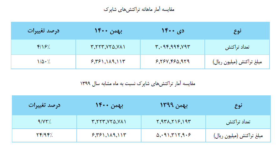تراکنش شاپرکی