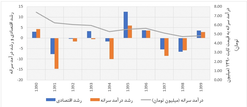 نمودار فقر1