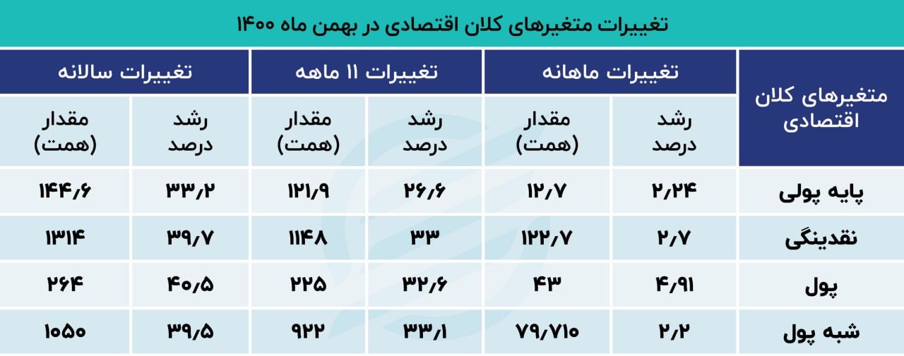 متغیرهای کلان اقتصادی