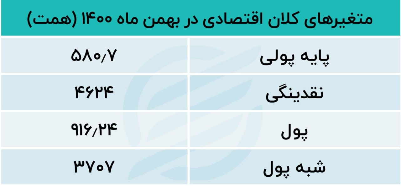 آمار حجم نقدینگی
