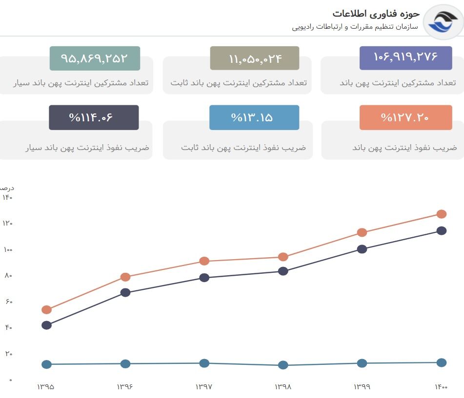ضریب نفوذ اینترنت