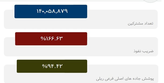 ضریب نفوذ اینترنت