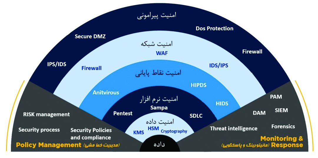 امنيت