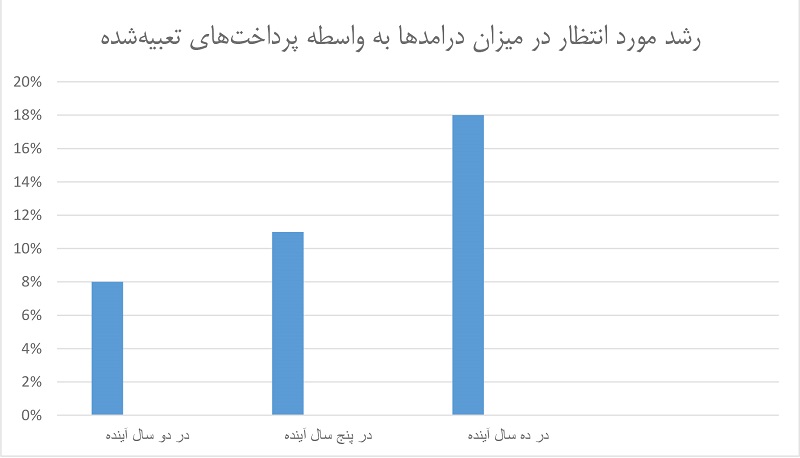 امور مالی تعبیه شده