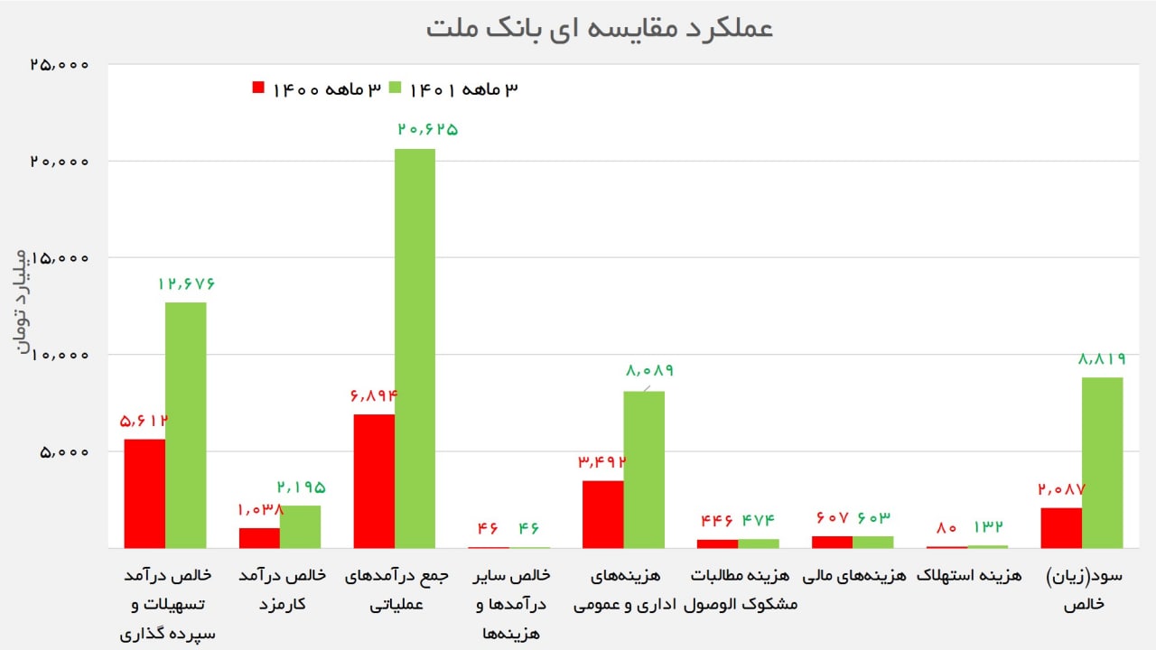 عملکرد بانک ملت