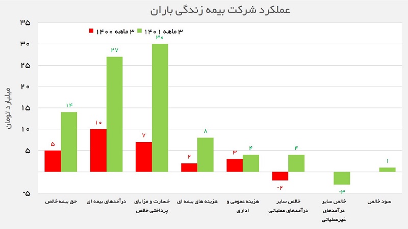 عملکرد بیمه باران