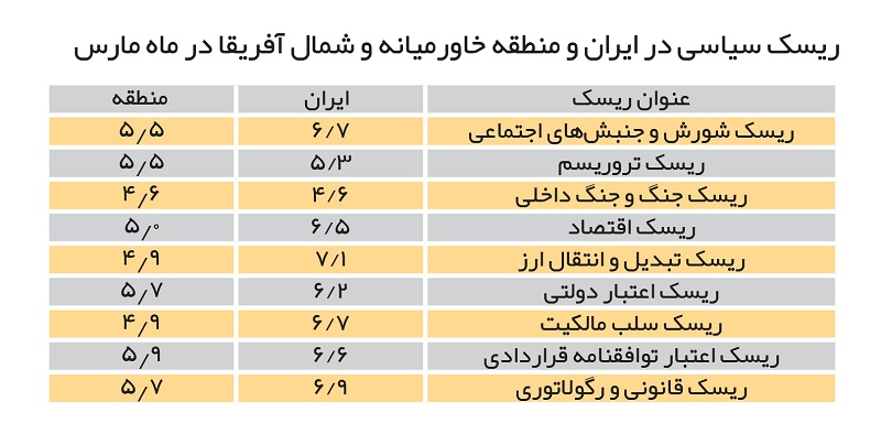 ریسک سیاسی منطقه