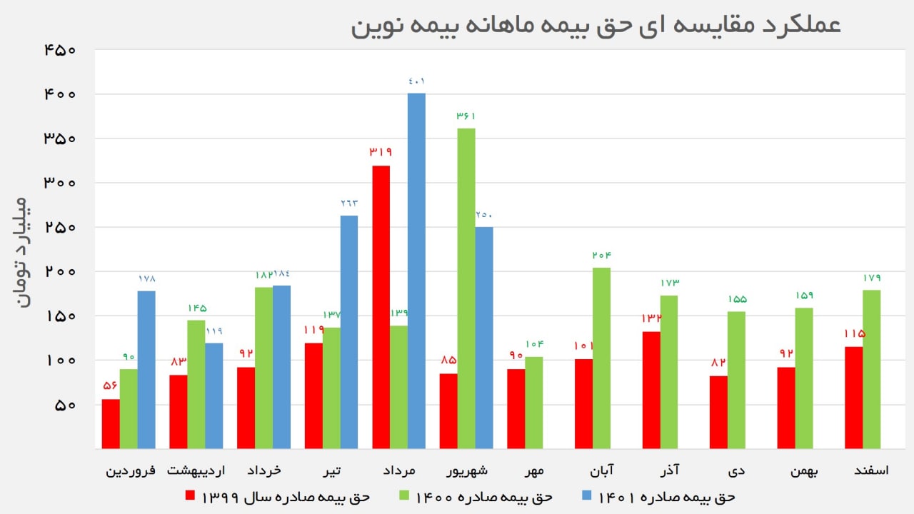 درآمد حق بیمه نوین