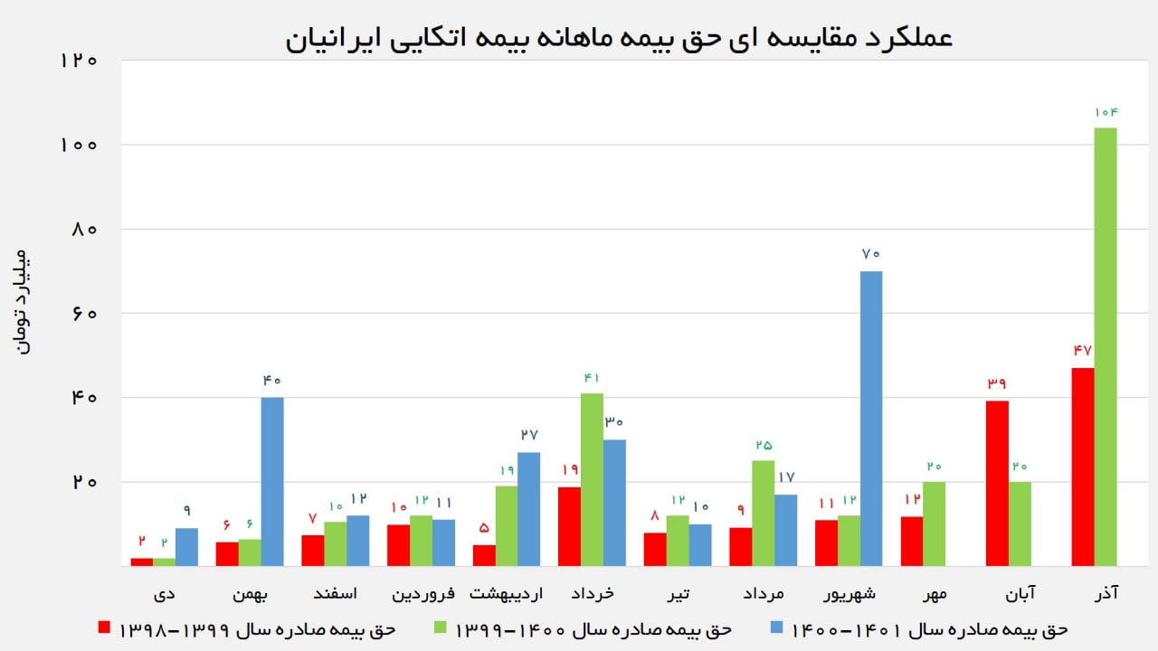 عملکرد اتکایی ایرانیان